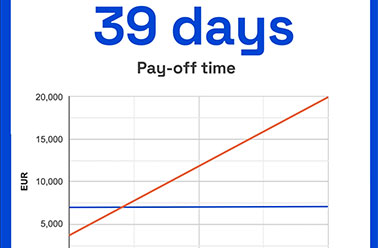 Probieren Sie unsere neuen ROI-Rechner aus und entdecken Sie, wie schnell sich Ihre Investition auszahlt